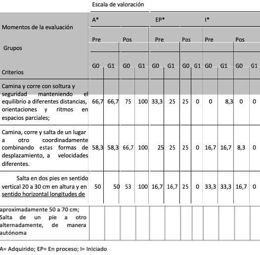 Coordinación dinámica global en sus diferentes formas de locomoción para desplazarse con seguridad