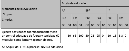 Control de la fuerza y tono muscular en la ejecución de actividades que le permitan la realización de movimientos coordinados