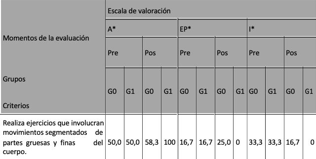 Logro de la coordinación en la realización de movimientos segmentarios identificando la disociación entre las partes gruesas y finas del cuerpo