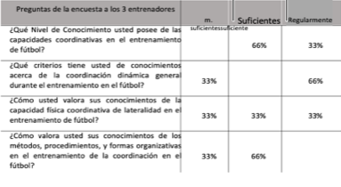 Preguntas de la encuesta a los 3 entrenadores