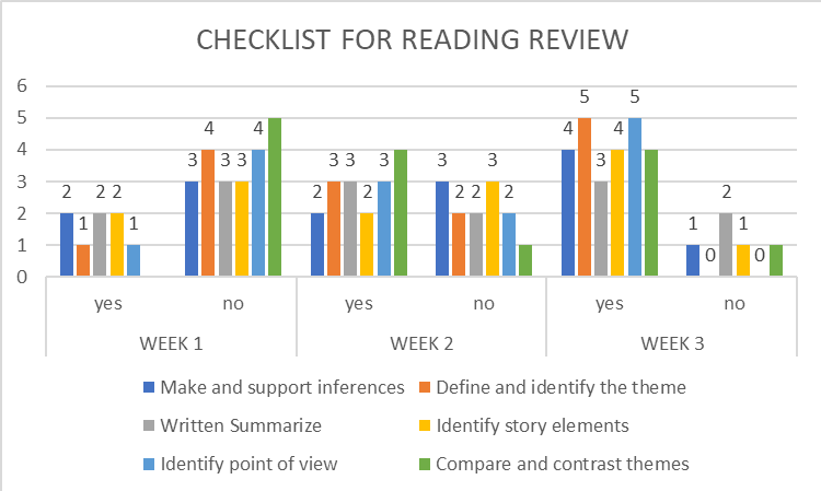 Checklist for Reading Review