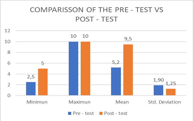 Comparison of the pretest vs posttest