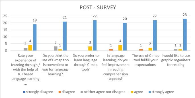 Survey About Innovation