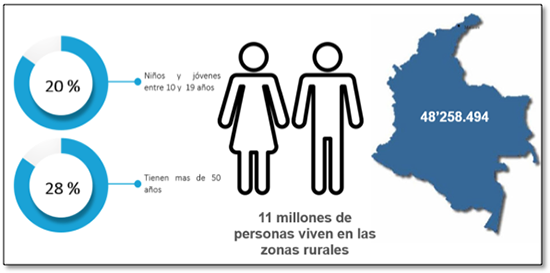 Distribuci&oacute;n de la poblaci&oacute;n rural en Colombia