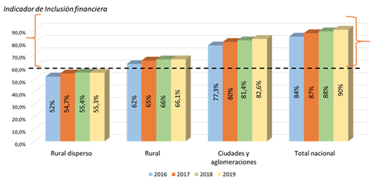Nivel de acceso a los productos financieros por nivel de ruralidad fuente. Basado en Estrategia de inclusi&oacute;n financiera en Colombia 2019-2022.
