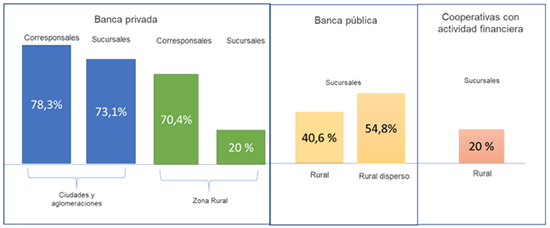 Nivel de indicador de acceso entre ciudad y zona rural y rural dispersa para el 2019.