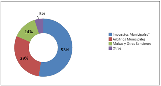 Composición porcentual de la Recaudación anual 2013.