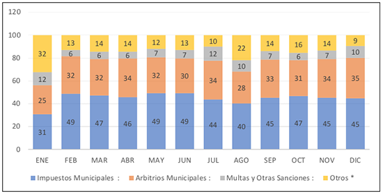 Composición porcentual de la Recaudación mensual del ejercicio anual 2013.