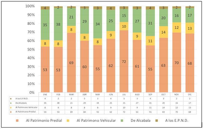 Composición porcentual de la recaudación mensual de impuestos municipales, ejercicio anual 2013.