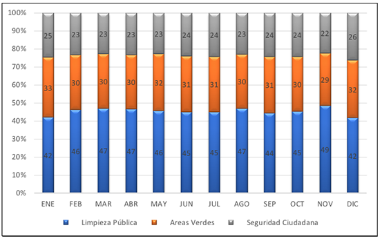 Composición porcentual de la recaudación mensual de arbitrios, ejercicio anual 2013.