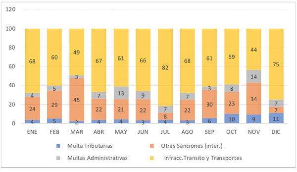 Composición porcentual de la recaudación de multas y otras sanciones, 2013.