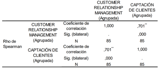 Correlación de la variable Customer Relationship Management y la variable Captación de clientes.