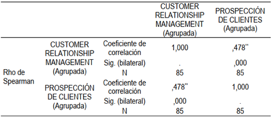 Correlación de la variable Customer Relationship Management y la dimensión Prospección de clientes.