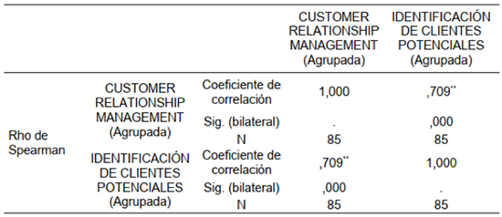 Correlación de la variable Customer Relationship Management y la dimensión Identificación de clientes.