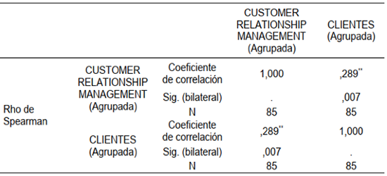 Correlación de la variable Customer Relationship Management y la dimensión Identificación de clientes.