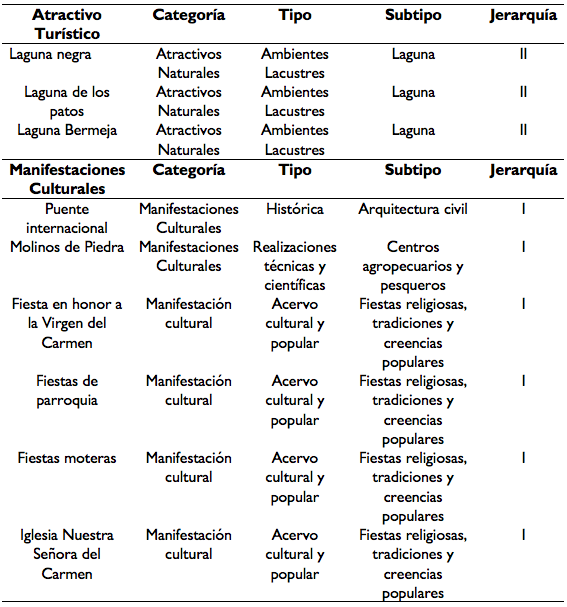 Jerarquizaci&oacute;n de los atractivos turisticos naturales y culturales de la parroquia Jimbura.