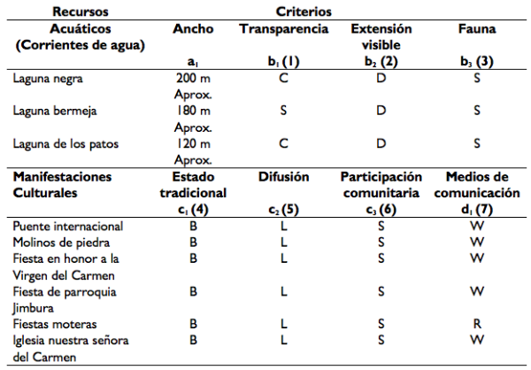 Construcci&oacute;n de los criterios intr&iacute;nsecos para el an&aacute;lisis.