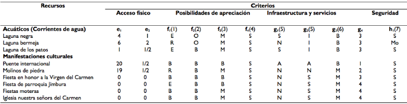 Caracterizaci&oacute;n de los criterios extr&iacute;nsecos de los atractivos de la parroquia Jimbura.