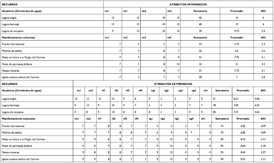 Matriz de decisi&oacute;n con valores normalizados de los de los atractivos de la parroquia Jimbura.