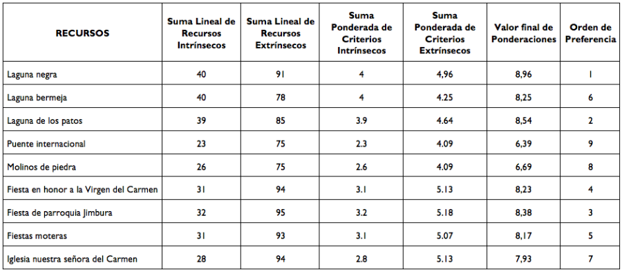 Matriz de decisi&oacute;n de valores normalizados los de los atractivos de la parroquia Jimbura.