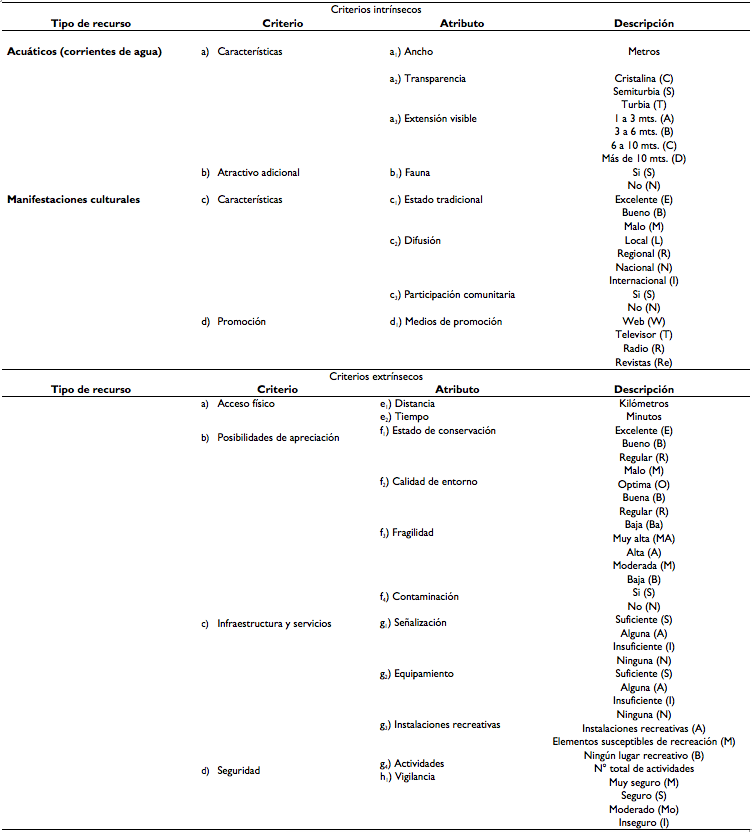 Criterios para la evaluaci&oacute;n de los recursos tur&iacute;sticos.