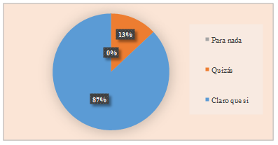 Personas que gustarían de una alarma que se active por medio de la voz.