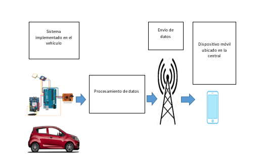 Diagrama de bloques del sistema completo.