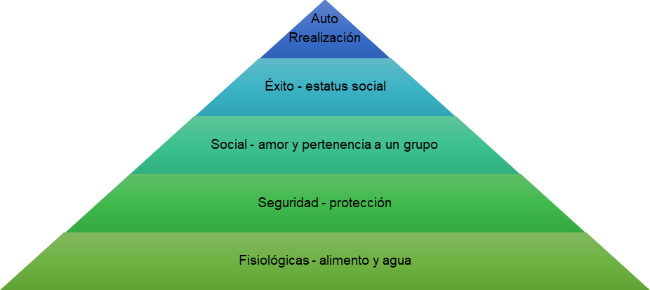 El liderazgo y las necesidades según Maslow.