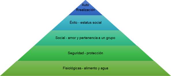 Pirámide de necesidades.