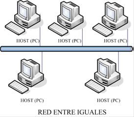 Tipo de Red Entre Iguales
