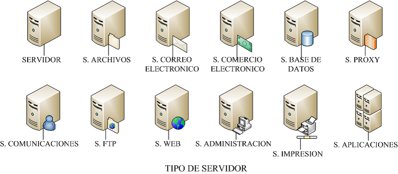 Clasificación de Red Tipo Servidor