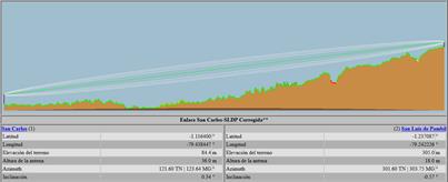 Representación de la Zona de Fresnel en el enlace