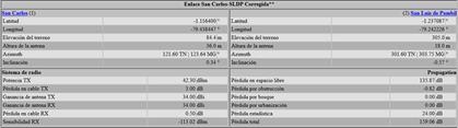 Parámetros Ingreados del Sistema de Radio Enlace