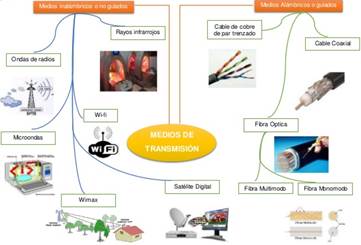 Medios de Transmisión