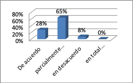 Equipamiento de la habitación
