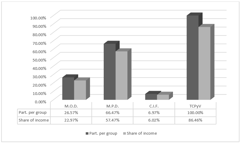 Share of production cost
