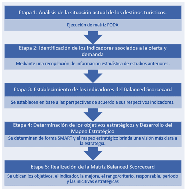 Stages of the management procedure for the elaboration of the Balanced Scorecard