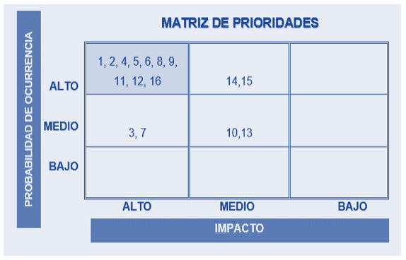 Use of the Priority Matrix on Internal Forces.