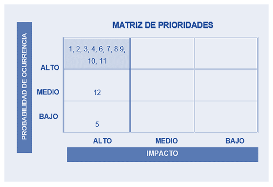 Use of the Priority Matrix for External Forces.