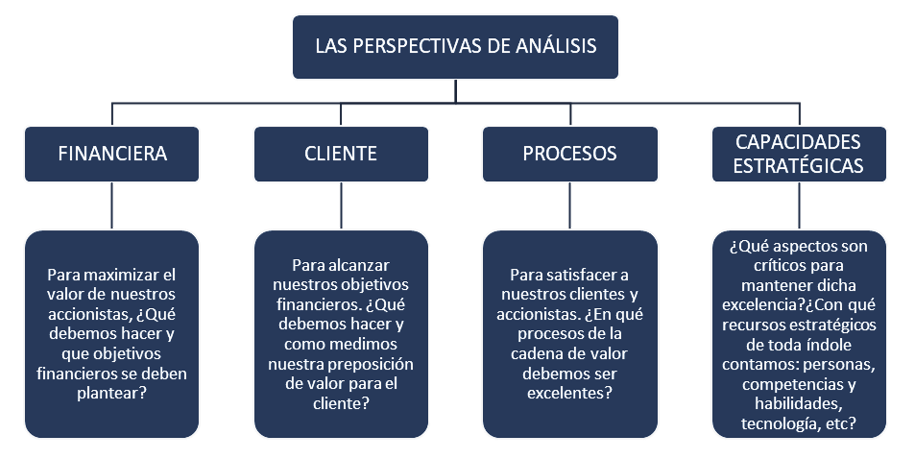 The Balanced Scorecard Analysis Perspectives