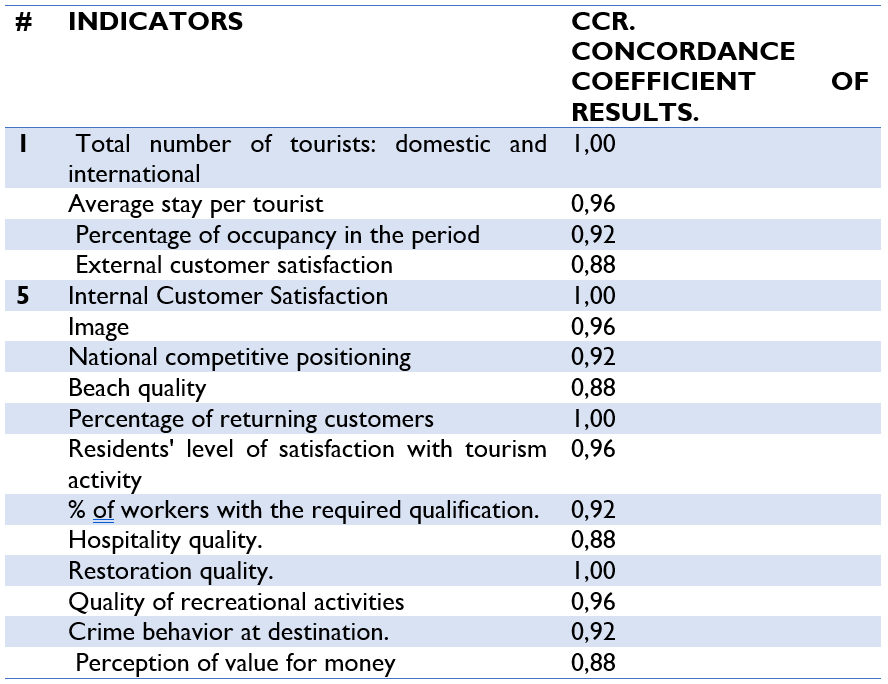 Tourism Management Indicators in the Northern Zone of Manab�.