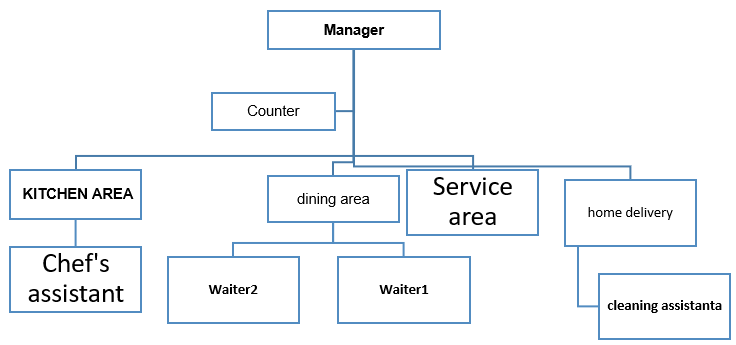 Organizational structure (organization chart).