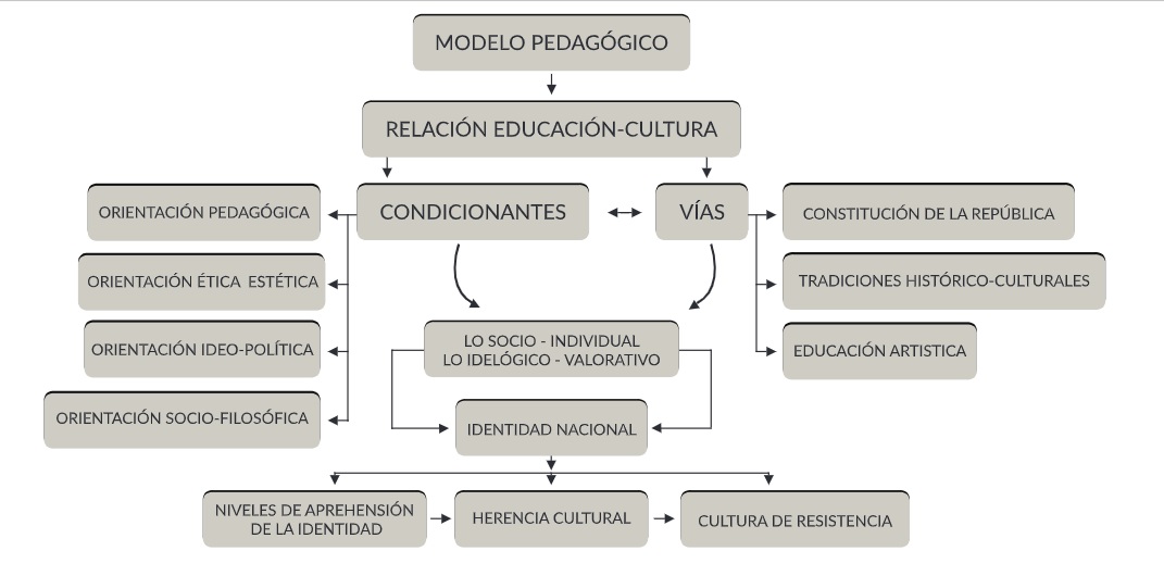 Modelo pedagógico de la relación educación – cultura fuente La autora