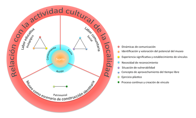Círculo Comprehensivo fuente Las autoras