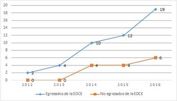 Cantidad de centros de educación básica en la categoría A en los resultados de las Pruebas Nacionales en el área de Lengua Española período 20122016