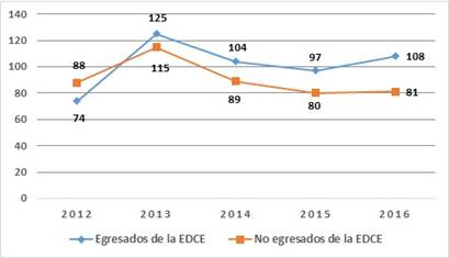 Cantidad de centros de educación básica en la categoría B en los resultados de las Pruebas Nacionales en el área de Lengua Española período 20122016