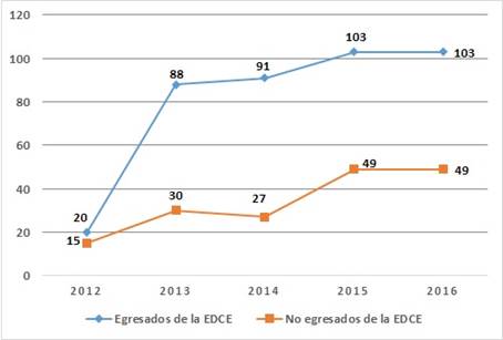 Cantidad de centros de educación básica en la categoría B en los resultados de las Pruebas Nacionales en el área de Matemáticas período 20122016