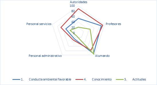 Conocimientos conducta y actitudes ambientales de los participantes al inicio del proceso