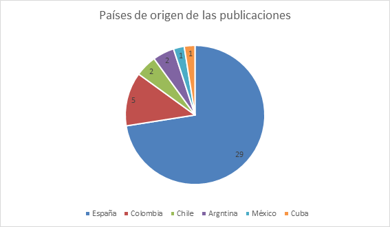 País de origen de las publicaciones