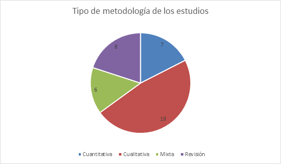Tipo de metodología de los estudios